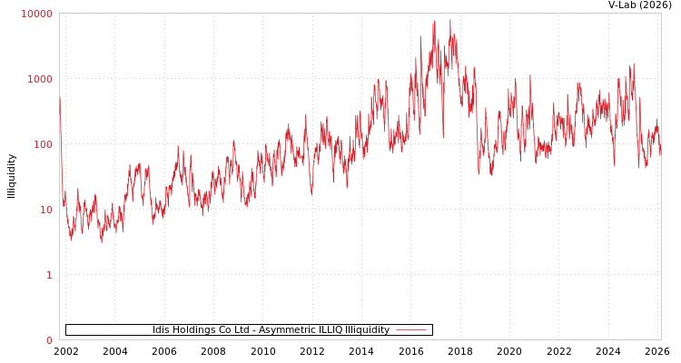 graph of Idis Holdings Co Ltd ILLIQ-AMEM