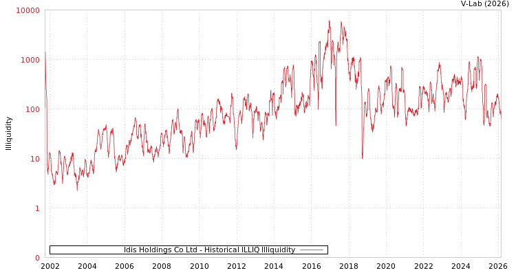 graph of Idis Holdings Co Ltd ILLIQ-HIST