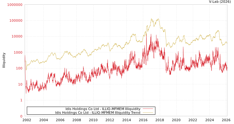 graph of Idis Holdings Co Ltd ILLIQ-MFMEM