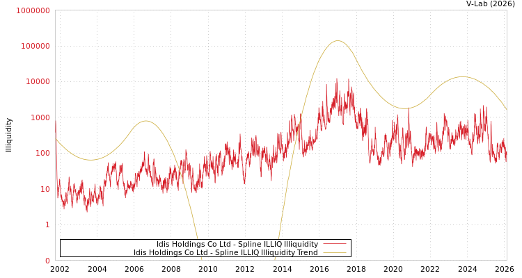 graph of Idis Holdings Co Ltd ILLIQ-SMEM