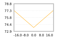 Impact of return on liquidity tomorrow