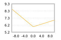 Impact of return on liquidity tomorrow