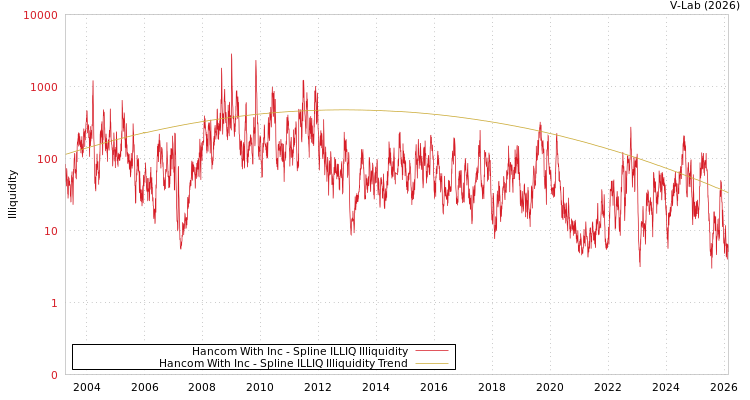 graph of Hancom With Inc ILLIQ-SMEM