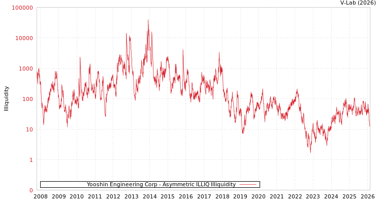 graph of Yooshin Engineering Corp ILLIQ-AMEM