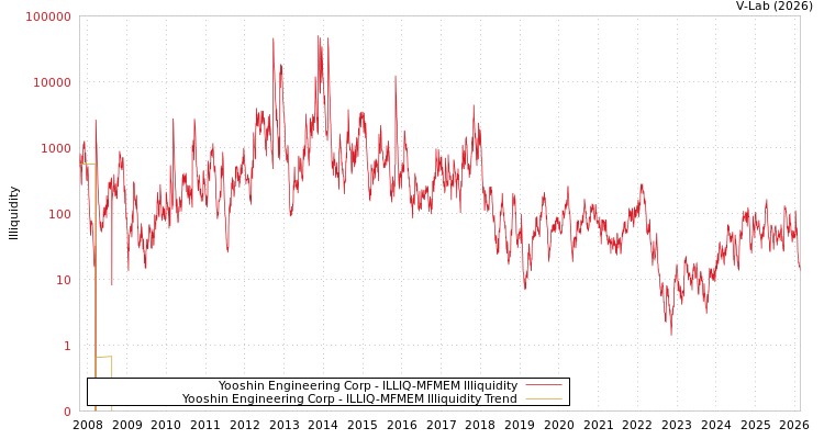 graph of Yooshin Engineering Corp ILLIQ-MFMEM