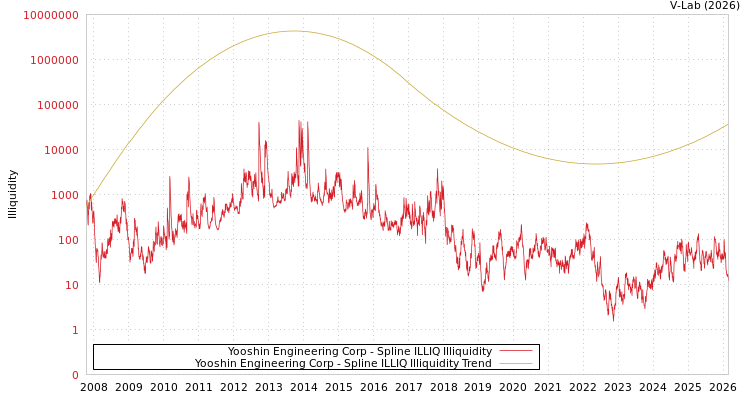 graph of Yooshin Engineering Corp ILLIQ-SMEM