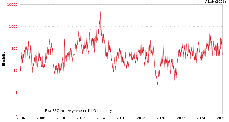 graph of Exa E&C Inc ILLIQ-AMEM