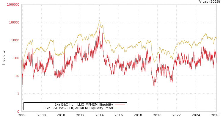 graph of Exa E&C Inc ILLIQ-MFMEM