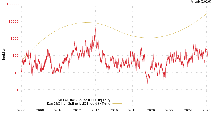 graph of Exa E&C Inc ILLIQ-SMEM