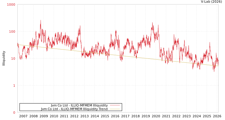 graph of Jvm Co Ltd ILLIQ-MFMEM