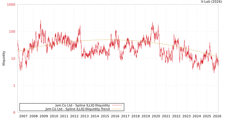 graph of Jvm Co Ltd ILLIQ-SMEM