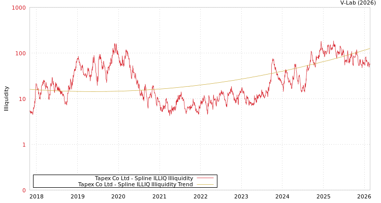 graph of Tapex Co Ltd ILLIQ-SMEM
