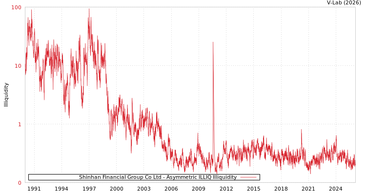 graph of Shinhan Financial Group Co Ltd ILLIQ-AMEM