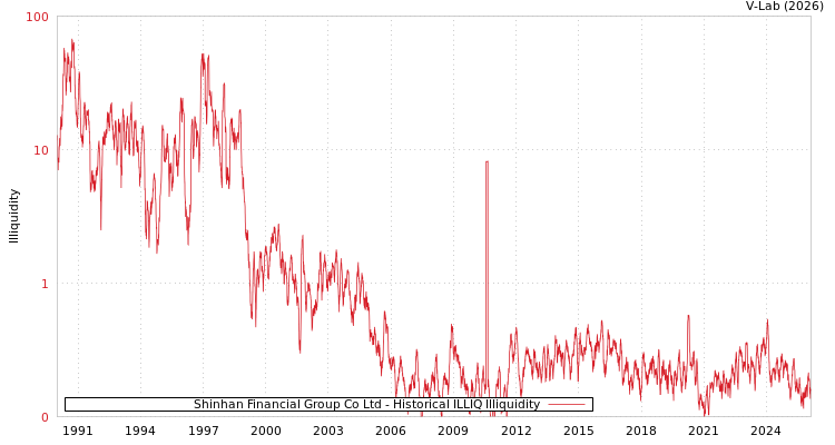 graph of Shinhan Financial Group Co Ltd ILLIQ-HIST
