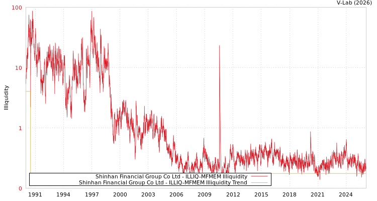graph of Shinhan Financial Group Co Ltd ILLIQ-MFMEM