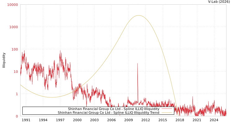 graph of Shinhan Financial Group Co Ltd ILLIQ-SMEM