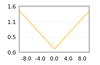 Impact of return on liquidity tomorrow
