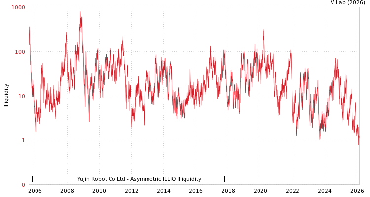 graph of Yujin Robot Co Ltd ILLIQ-AMEM