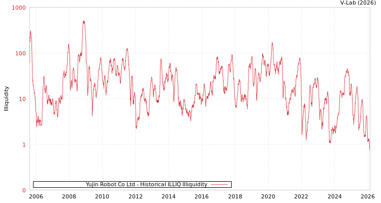 graph of Yujin Robot Co Ltd ILLIQ-HIST