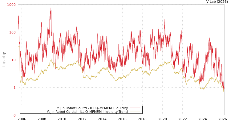 graph of Yujin Robot Co Ltd ILLIQ-MFMEM