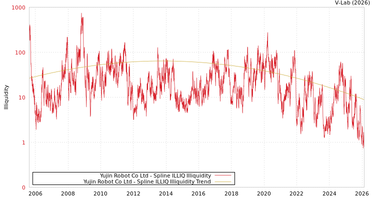 graph of Yujin Robot Co Ltd ILLIQ-SMEM
