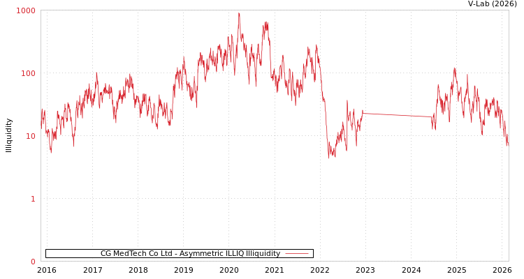 graph of CG MedTech Co Ltd ILLIQ-AMEM