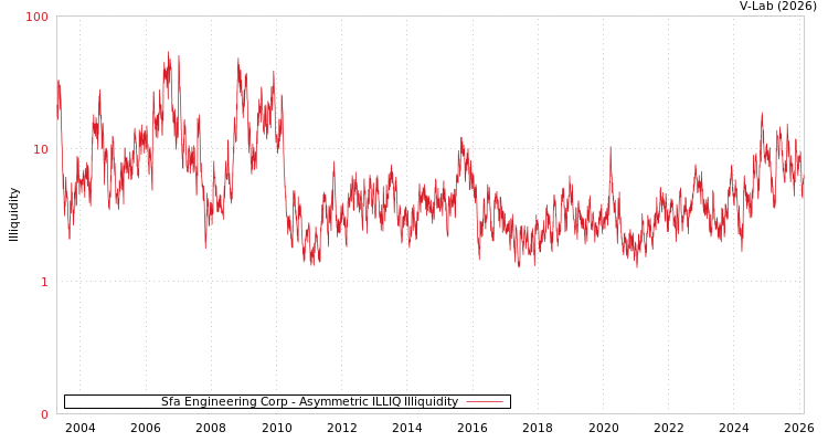 graph of Sfa Engineering Corp ILLIQ-AMEM