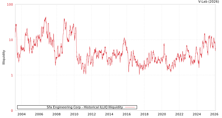 graph of Sfa Engineering Corp ILLIQ-HIST