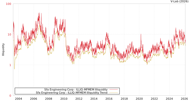 graph of Sfa Engineering Corp ILLIQ-MFMEM