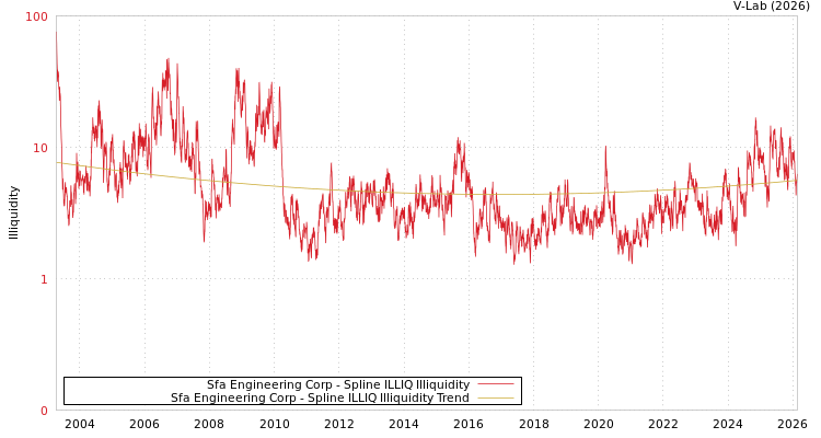 graph of Sfa Engineering Corp ILLIQ-SMEM