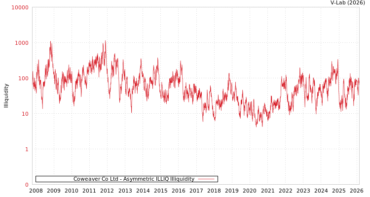 graph of Coweaver Co Ltd ILLIQ-AMEM