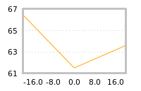 Impact of return on liquidity tomorrow