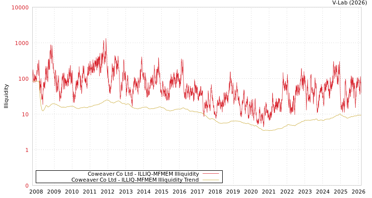graph of Coweaver Co Ltd ILLIQ-MFMEM