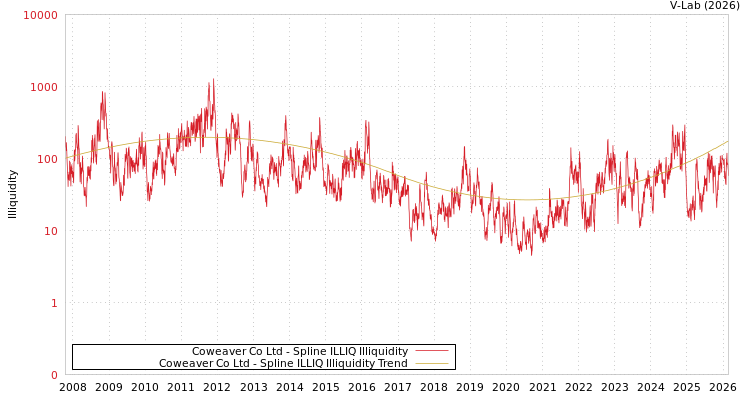 graph of Coweaver Co Ltd ILLIQ-SMEM