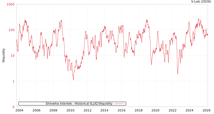 graph of Shinwha Intertek ILLIQ-HIST