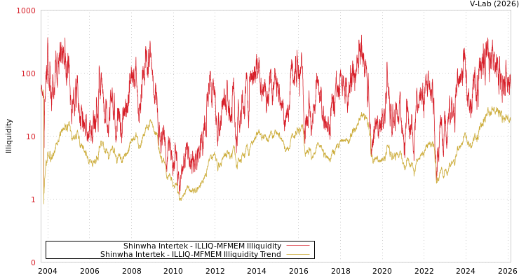graph of Shinwha Intertek ILLIQ-MFMEM