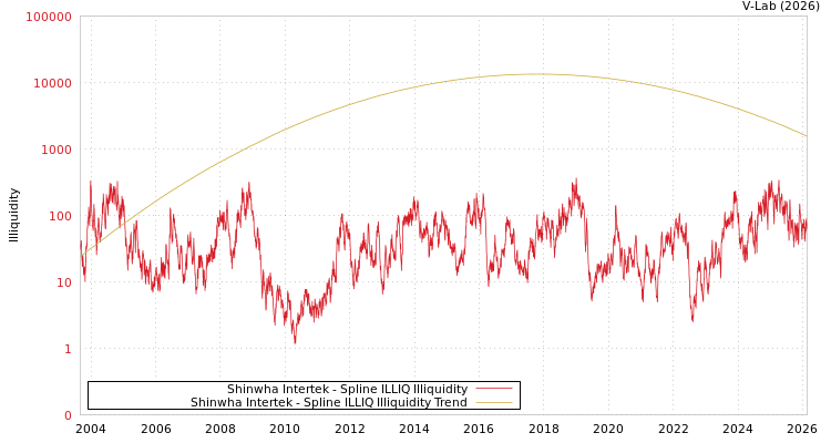 graph of Shinwha Intertek ILLIQ-SMEM