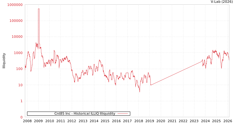 graph of Cnt85 Inc ILLIQ-HIST