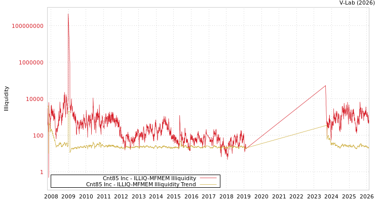 graph of Cnt85 Inc ILLIQ-MFMEM