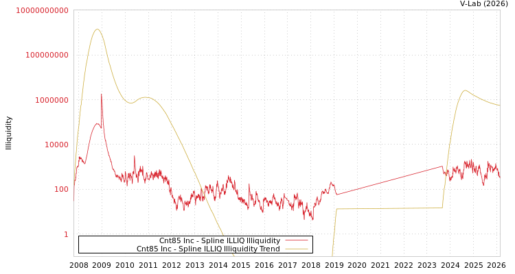 graph of Cnt85 Inc ILLIQ-SMEM