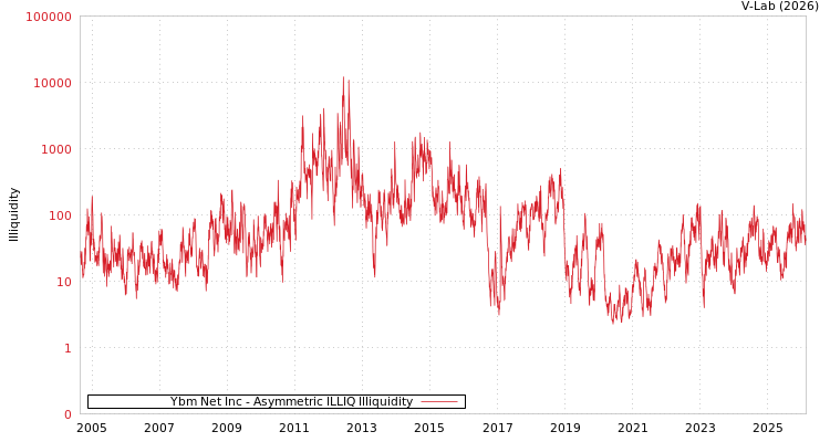graph of Ybm Net Inc ILLIQ-AMEM