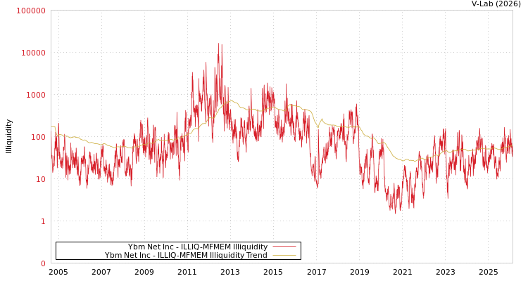 graph of Ybm Net Inc ILLIQ-MFMEM