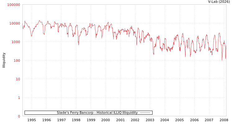 graph of Slade's Ferry Bancorp ILLIQ-HIST