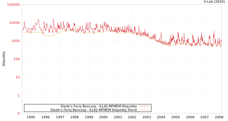 graph of Slade's Ferry Bancorp ILLIQ-MFMEM