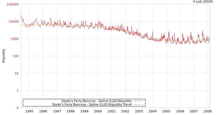 graph of Slade's Ferry Bancorp ILLIQ-SMEM
