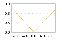 Impact of return on liquidity tomorrow