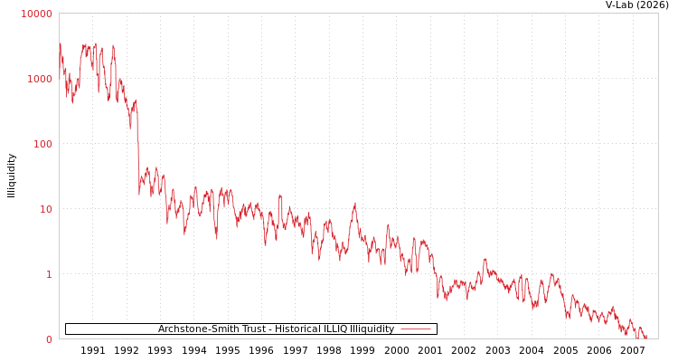 graph of Archstone-Smith Trust ILLIQ-HIST