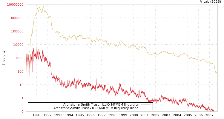 graph of Archstone-Smith Trust ILLIQ-MFMEM