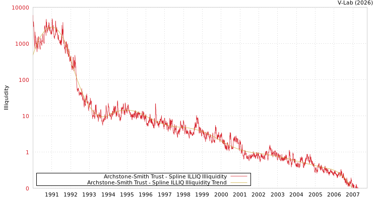 graph of Archstone-Smith Trust ILLIQ-SMEM