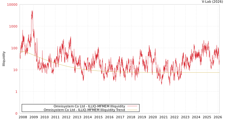 graph of Omnisystem Co Ltd ILLIQ-MFMEM